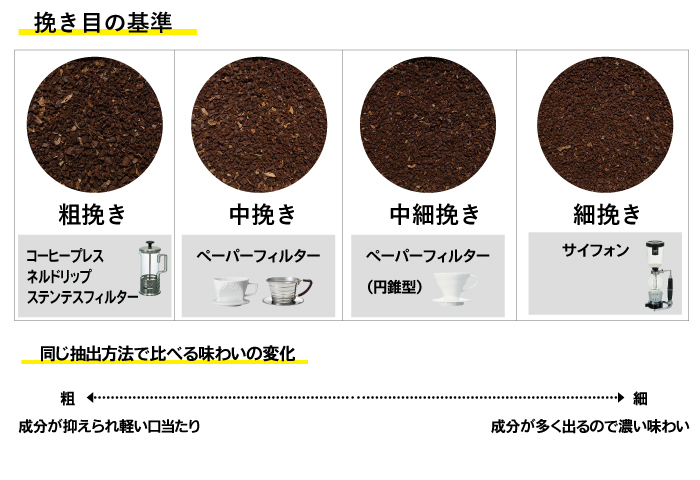 コーヒーの挽き目参考