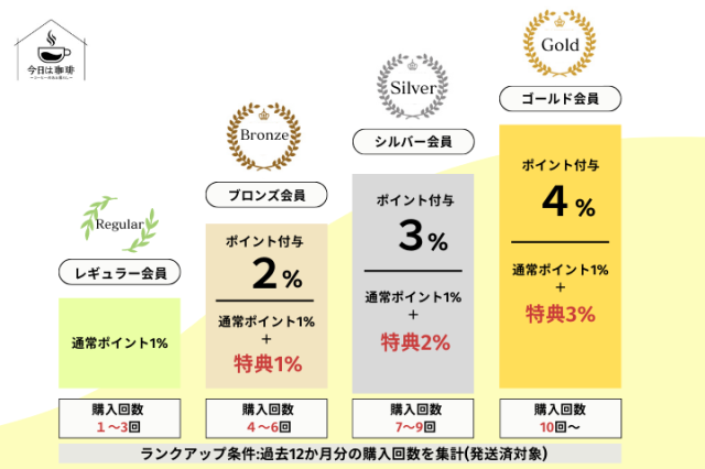 会員ランクアップ制度