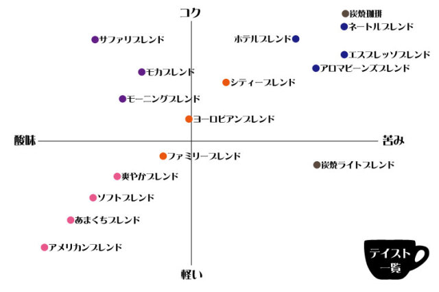 テイストマップ